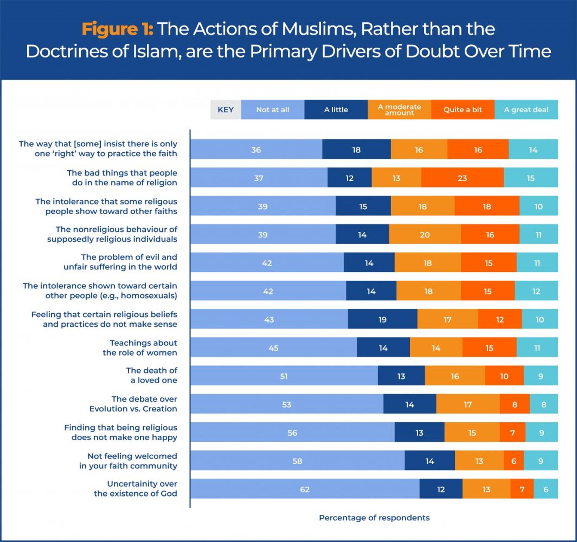 Figure 1: Actions of Muslims