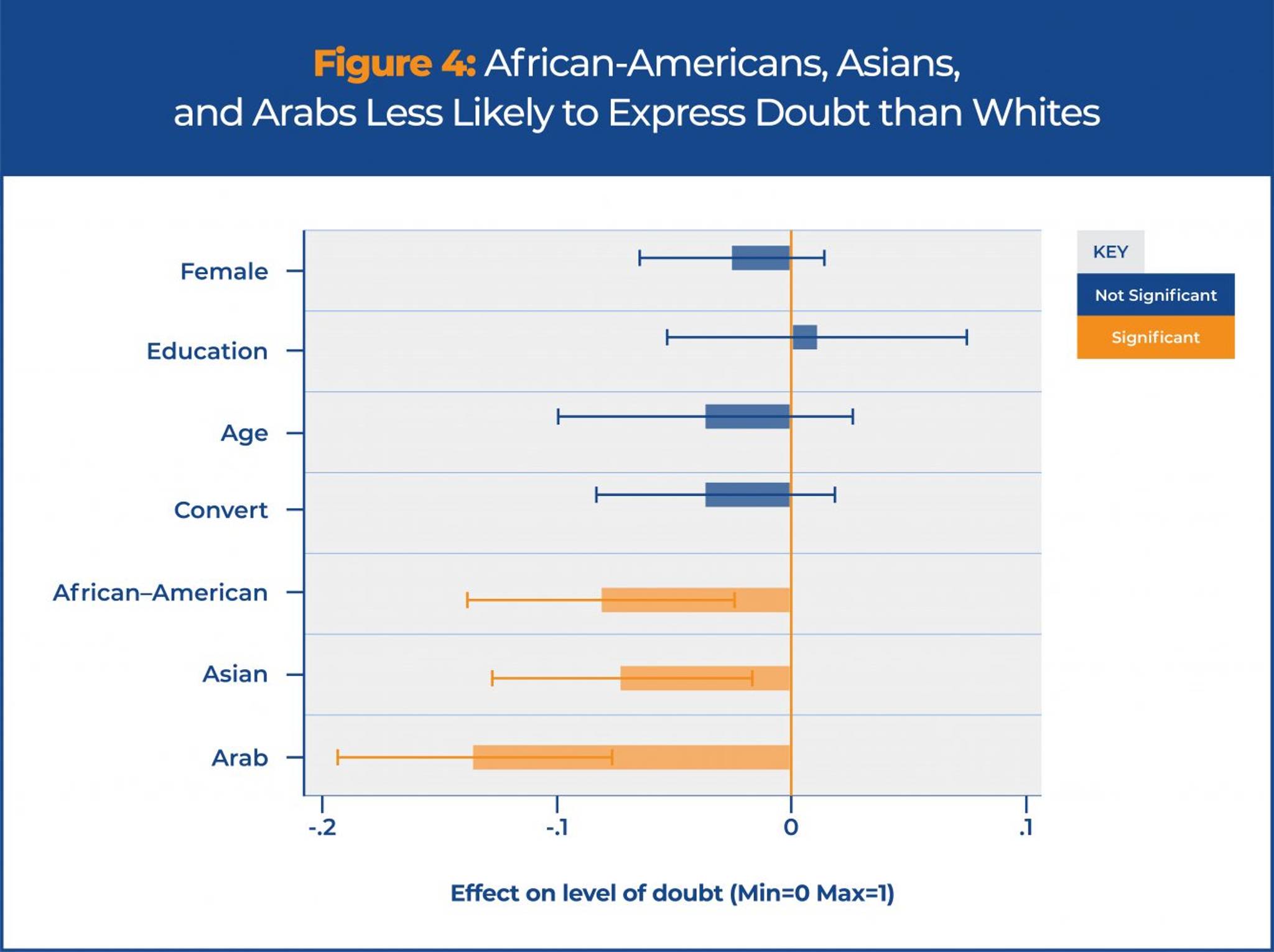 Figure 4: Doubt by Demographic