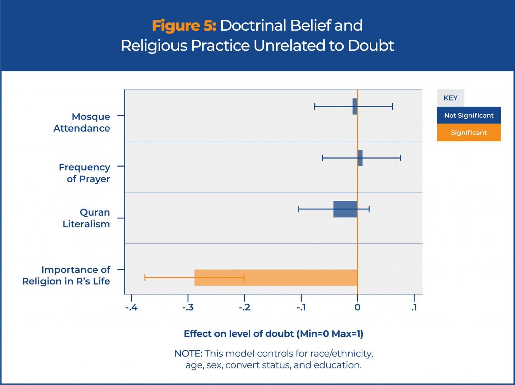 Figure 5: Doubt and Religious Practice