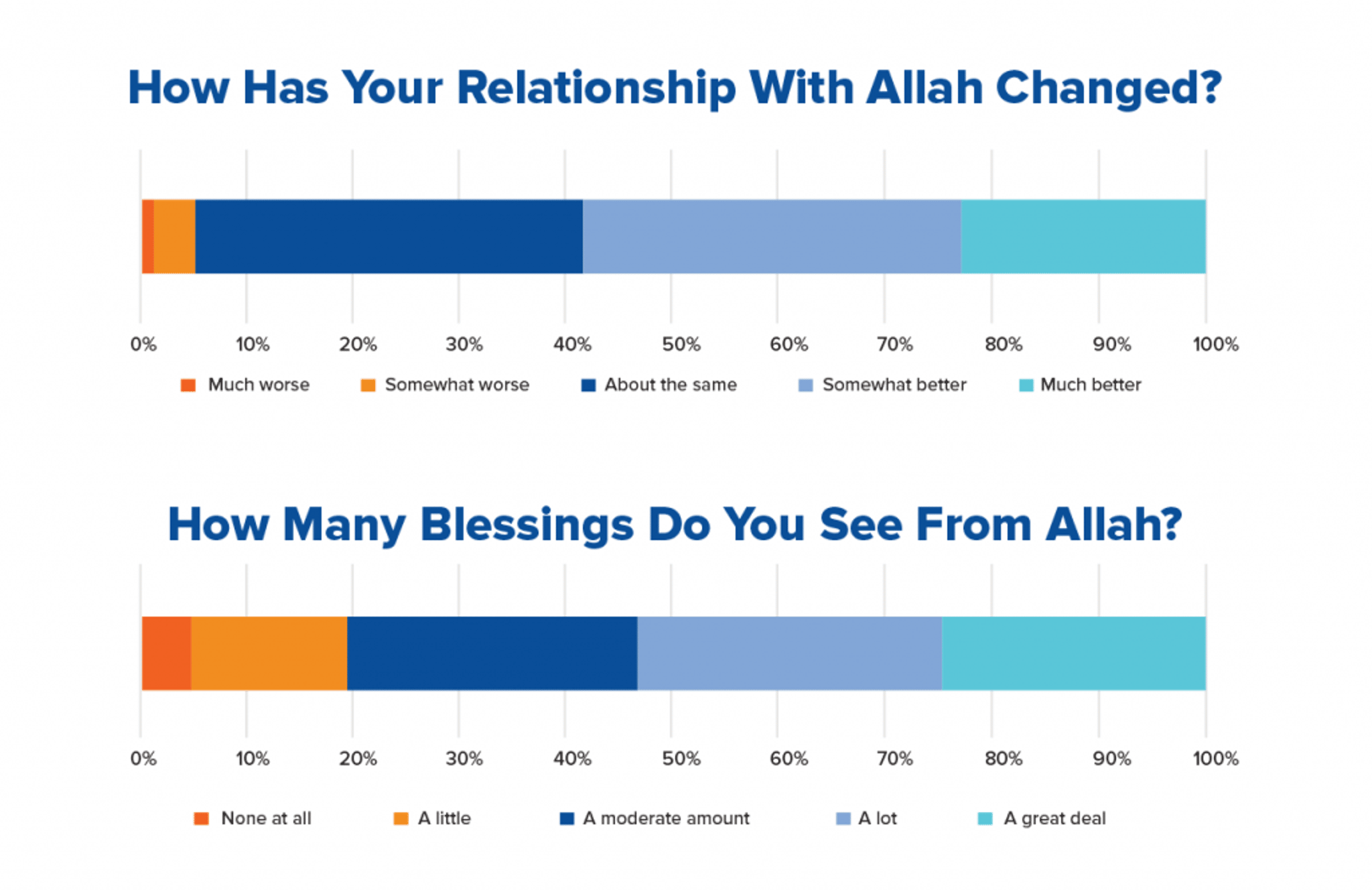 Graphic: Relationship with Faith and Blessings during Coronavirus