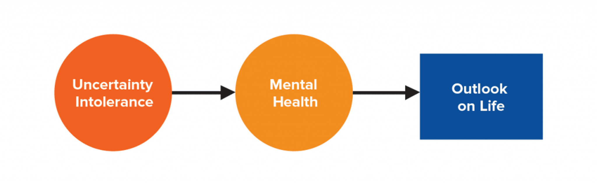 Graph on how dealing with uncertainty and mental health affect outlook on life.