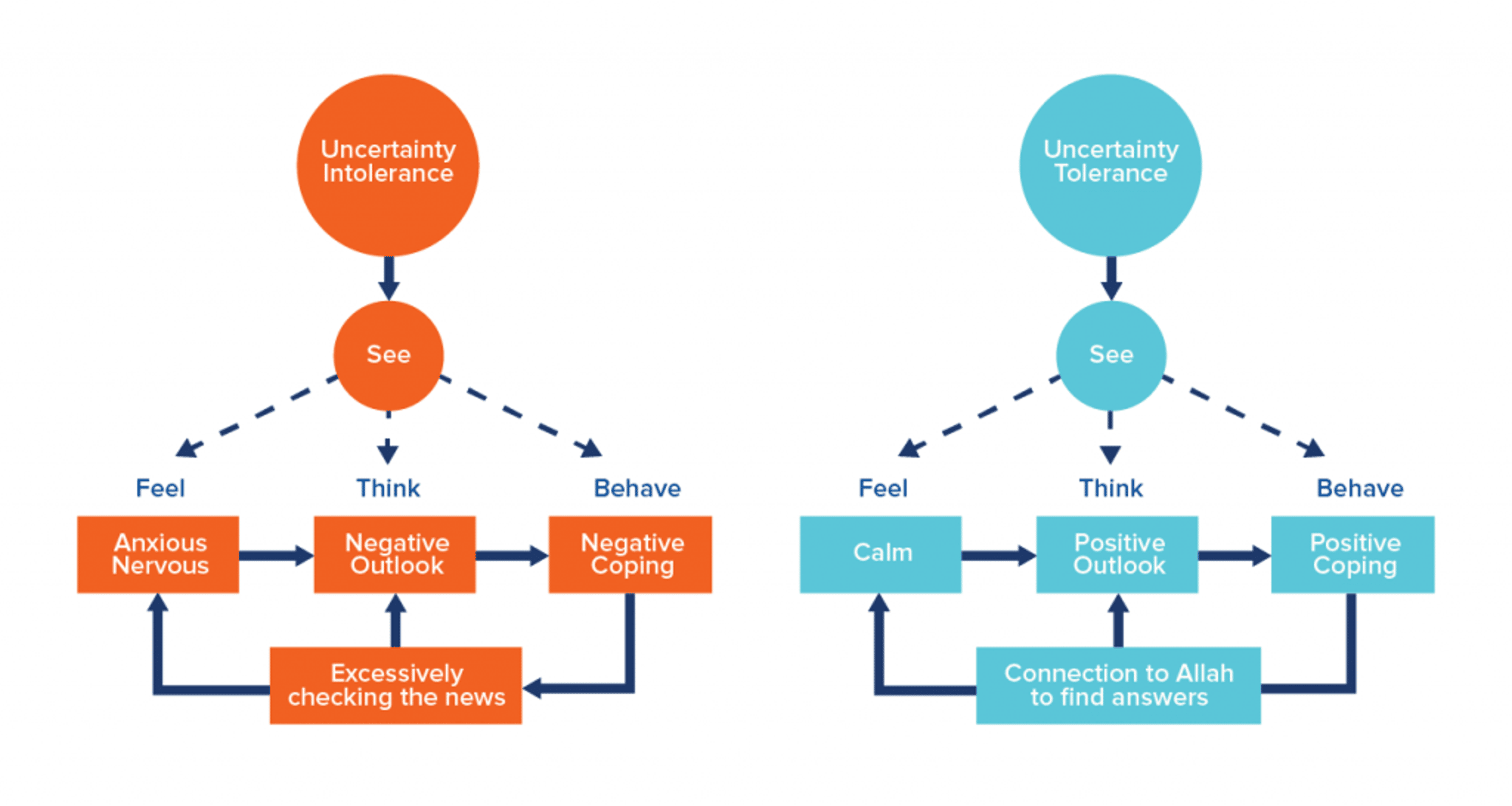 Chart: Maladaptive and Adaptive Uncertainty Pathways