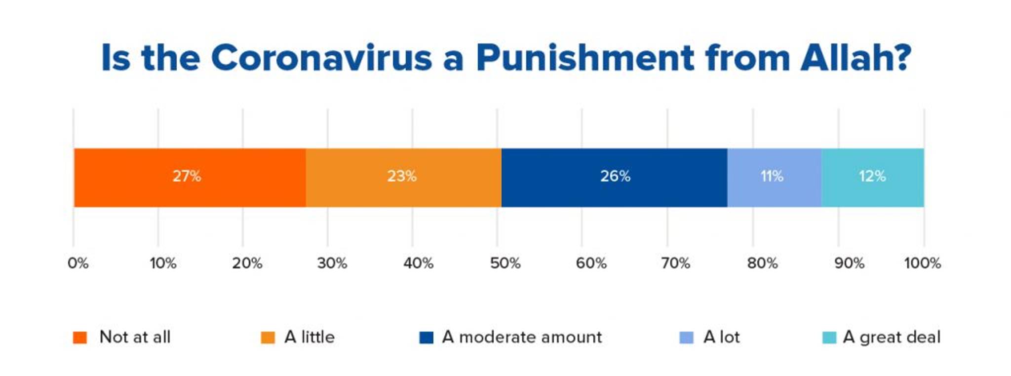 Is the Coronavirus a Punishment from Allah?