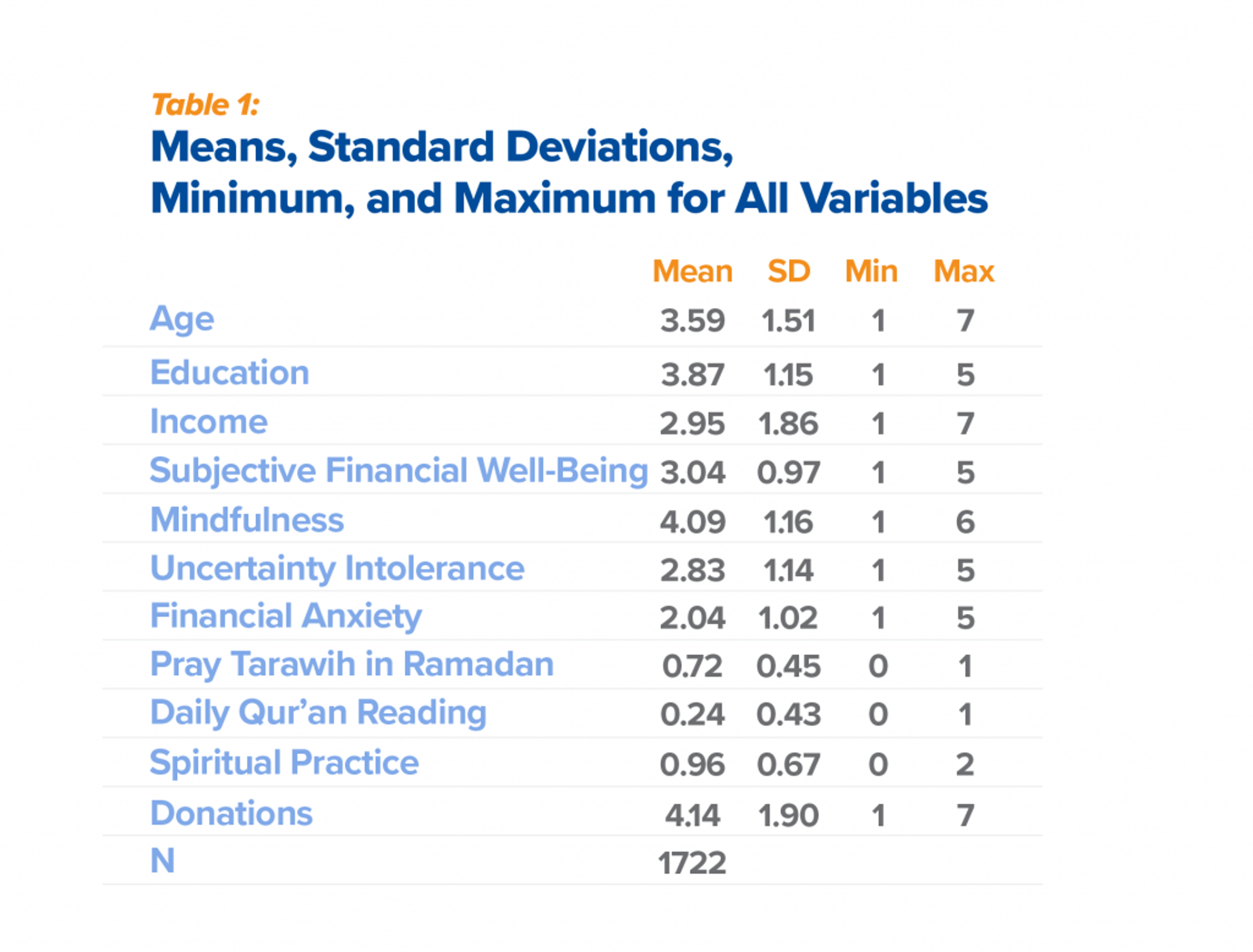 Table 1: Means, Standard Deviations, Minimum, and Maximum for All Variables