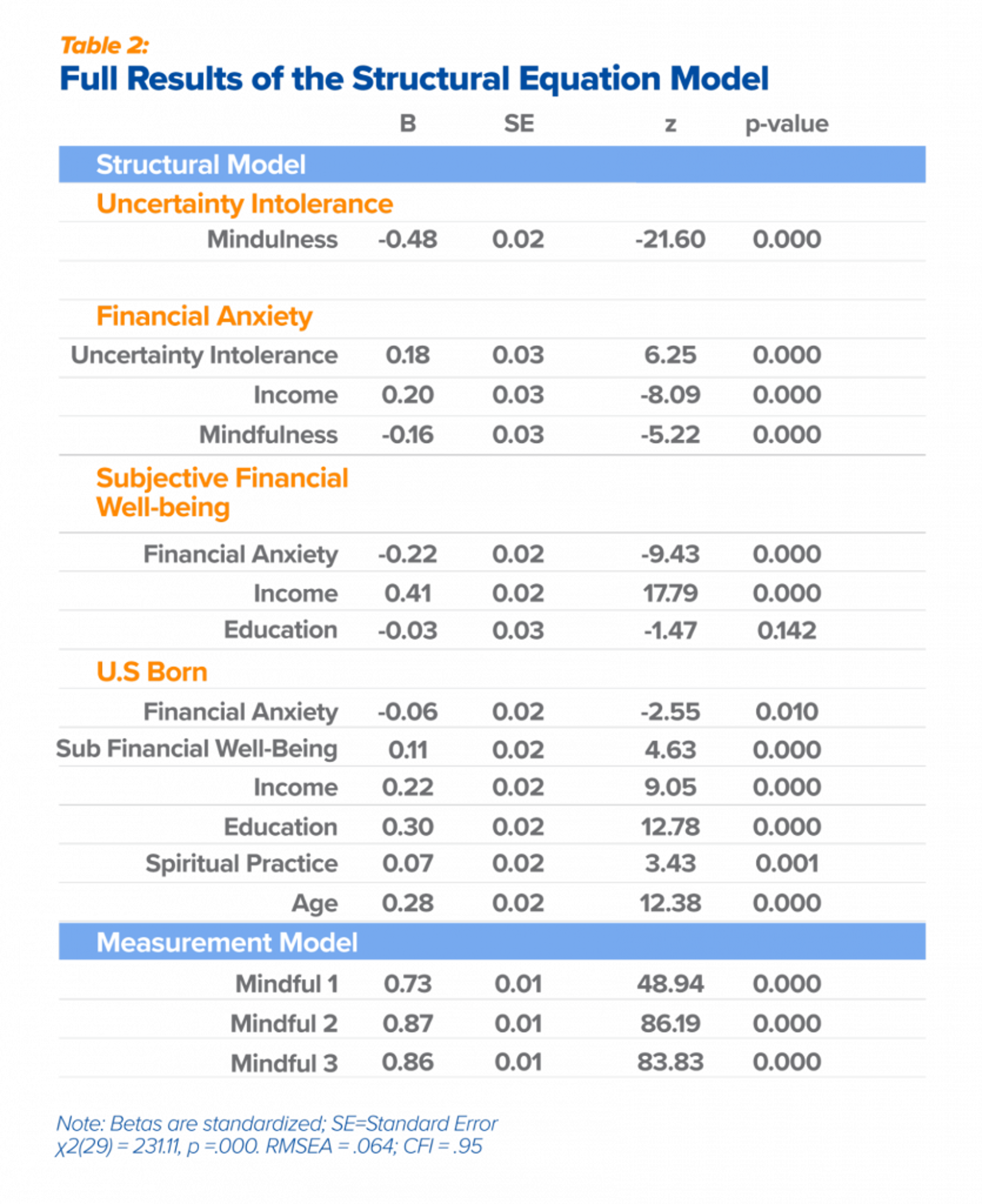 Table 2: Full Results of the Structural Equation Model