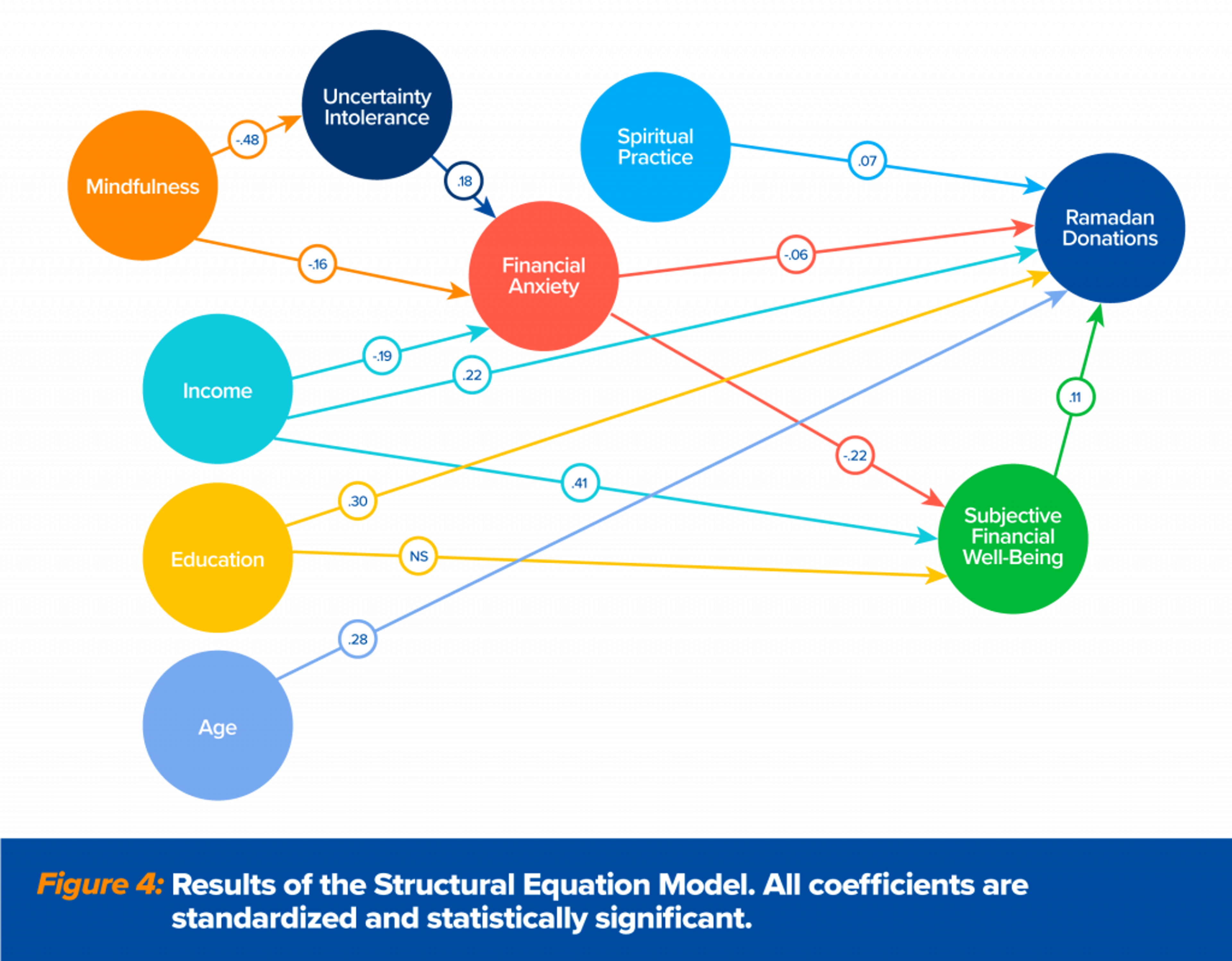 Chart: Results of the structural equation model regarding contributors of financial anxiety