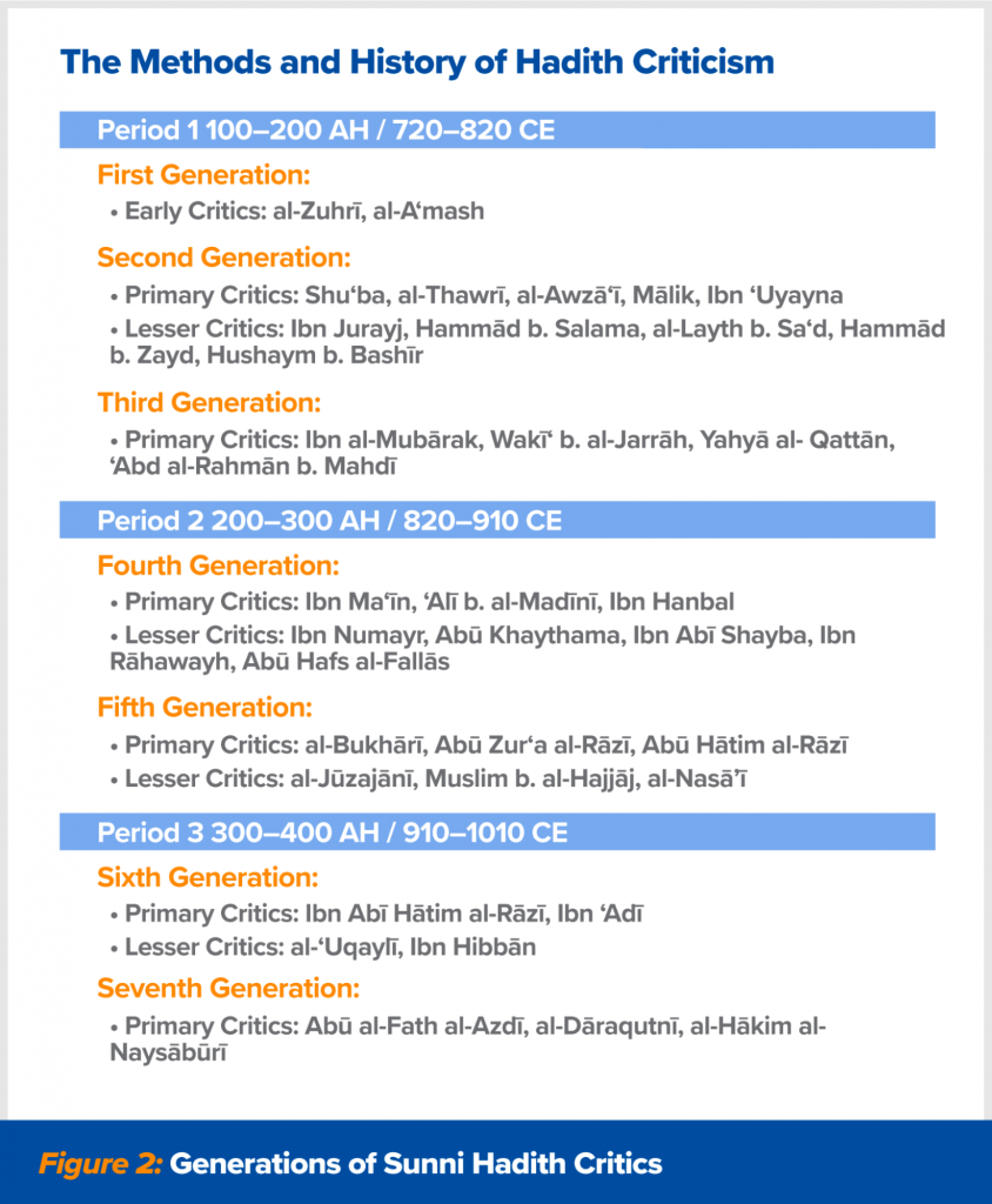 Generations of Sunni Hadith Critics 