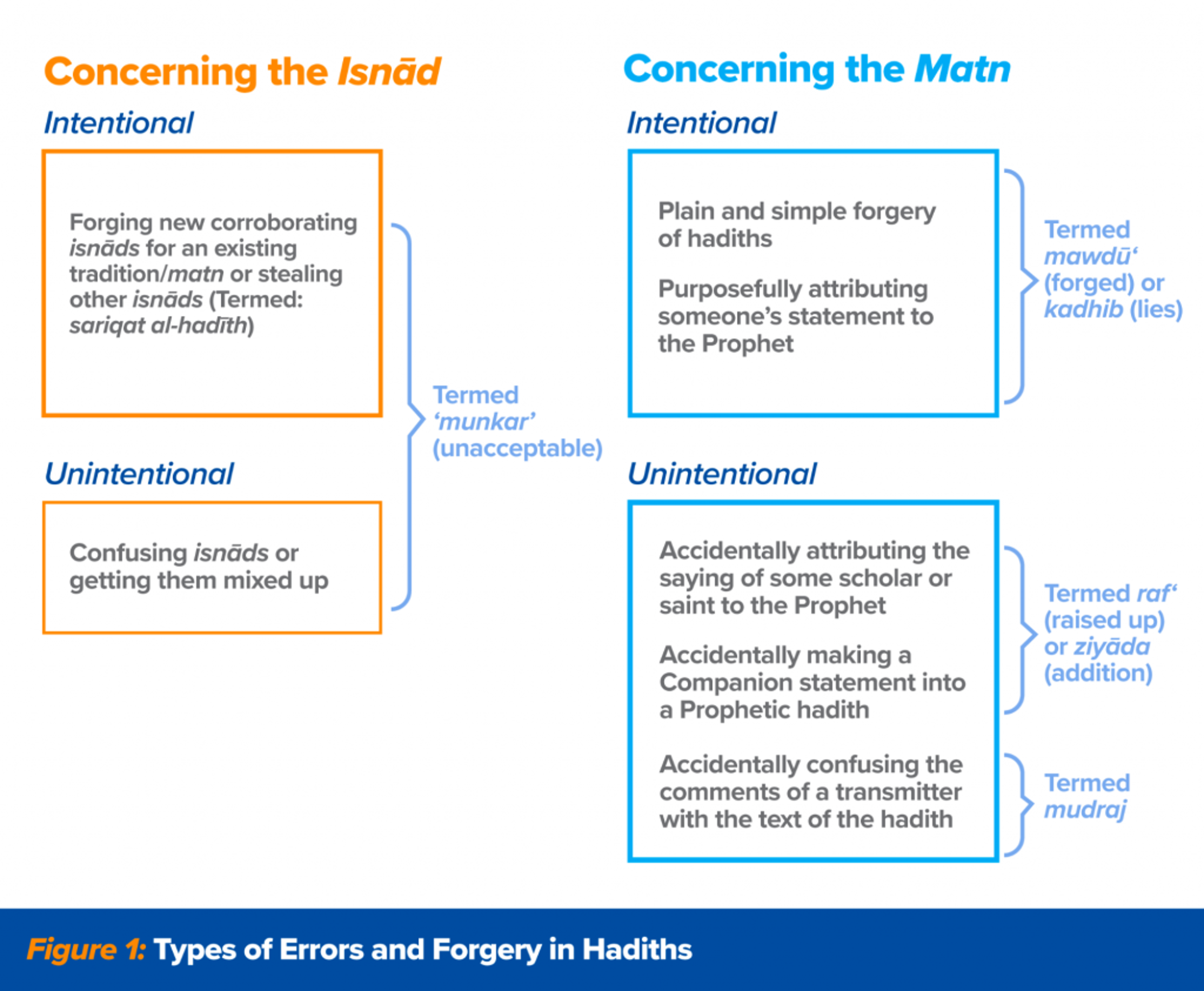 Types of Errors and Forgery in Hadiths