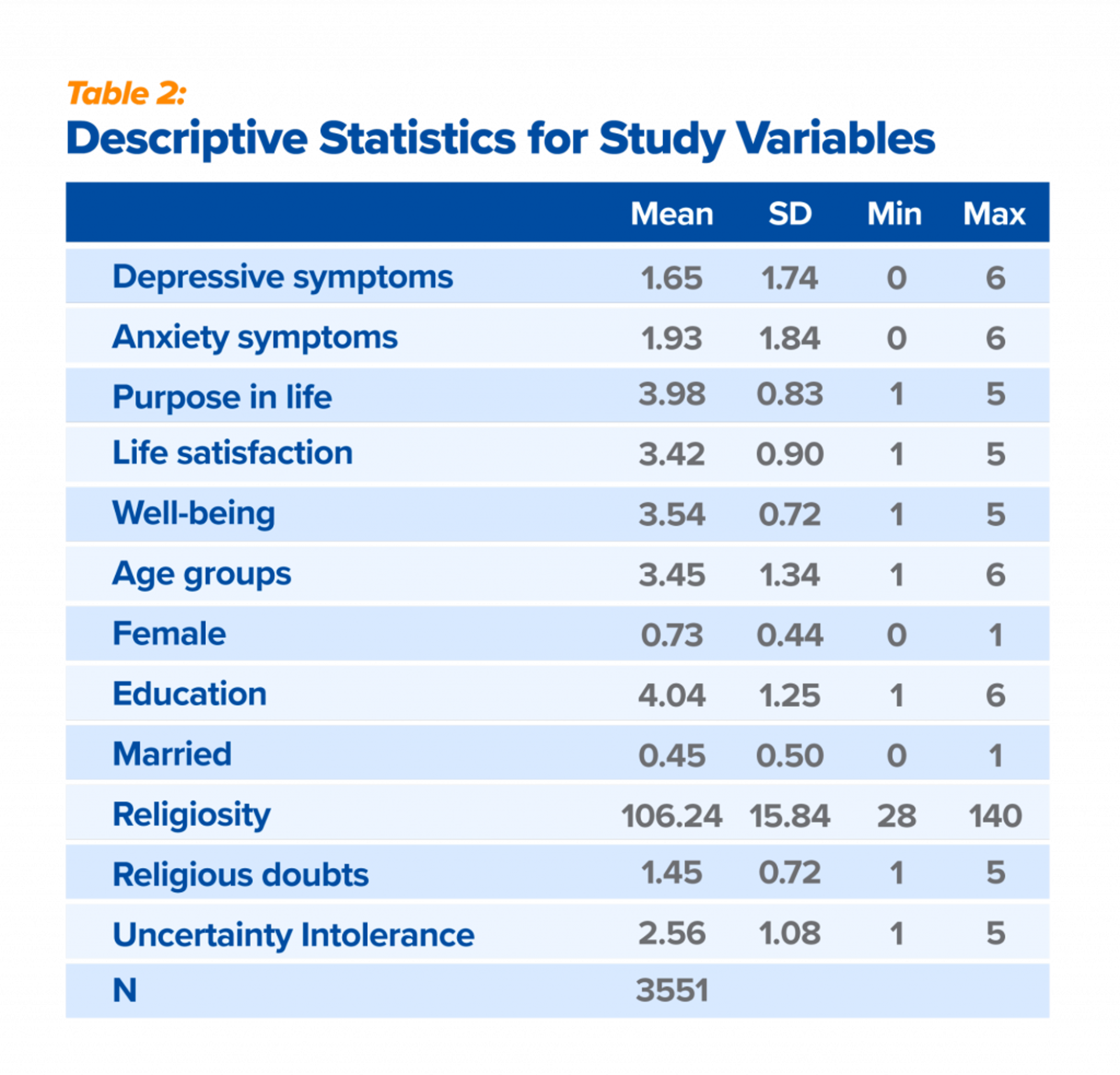 Table 2 - Descriptive statistics for study variables