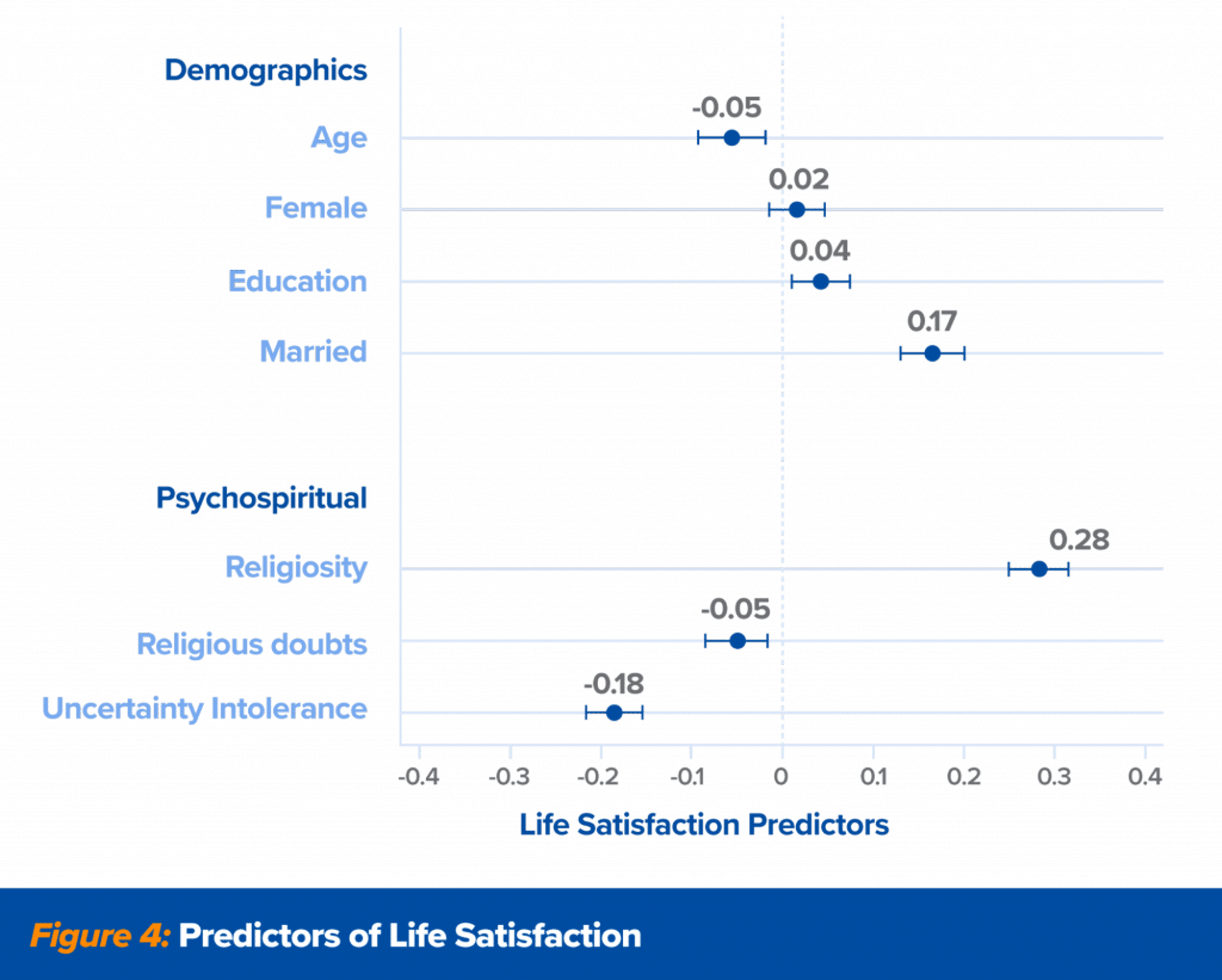 Figure 4 - Predictors of Life Satisfaction
