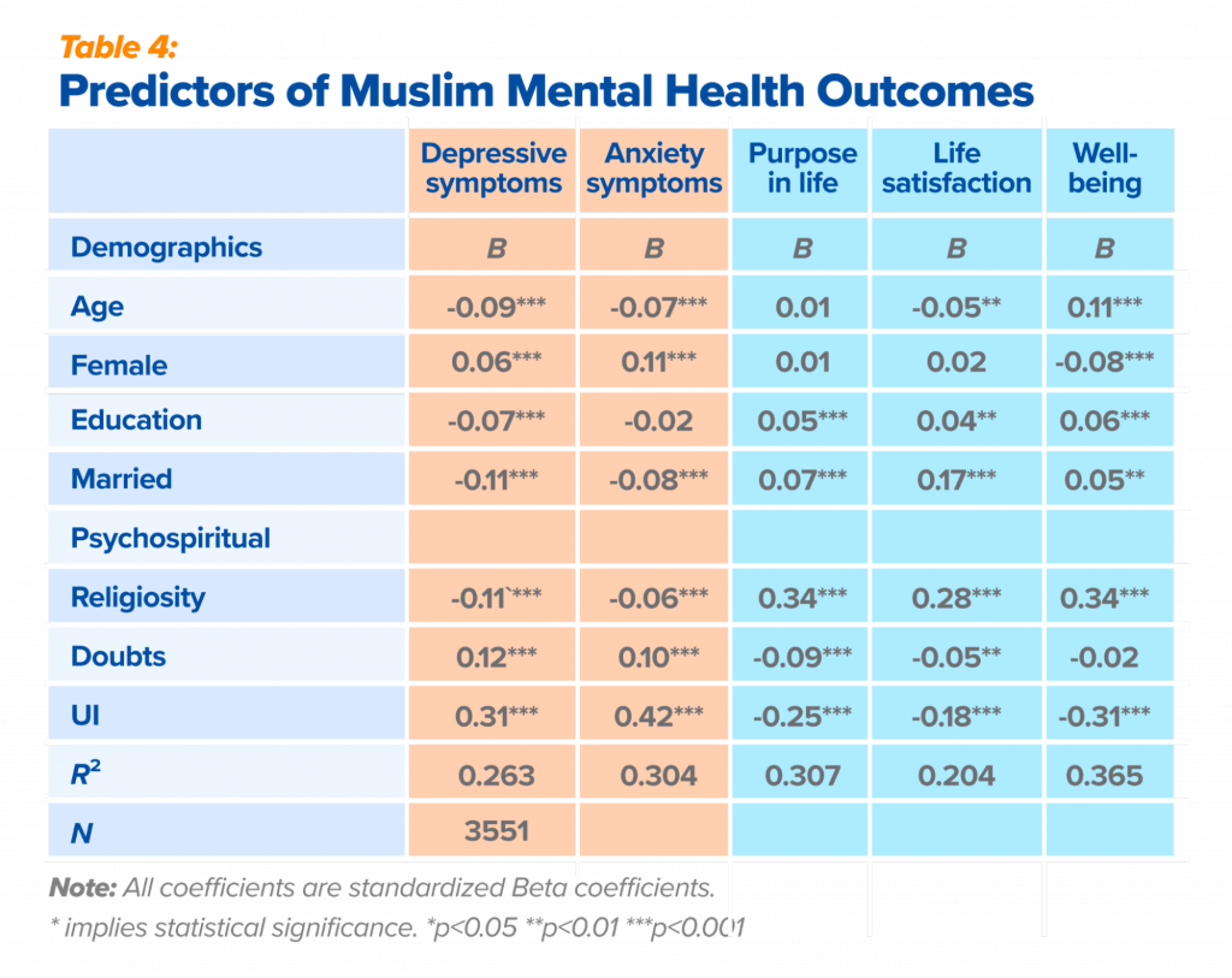 Table 4 - Predictors of Muslim Mental Health Outcomes