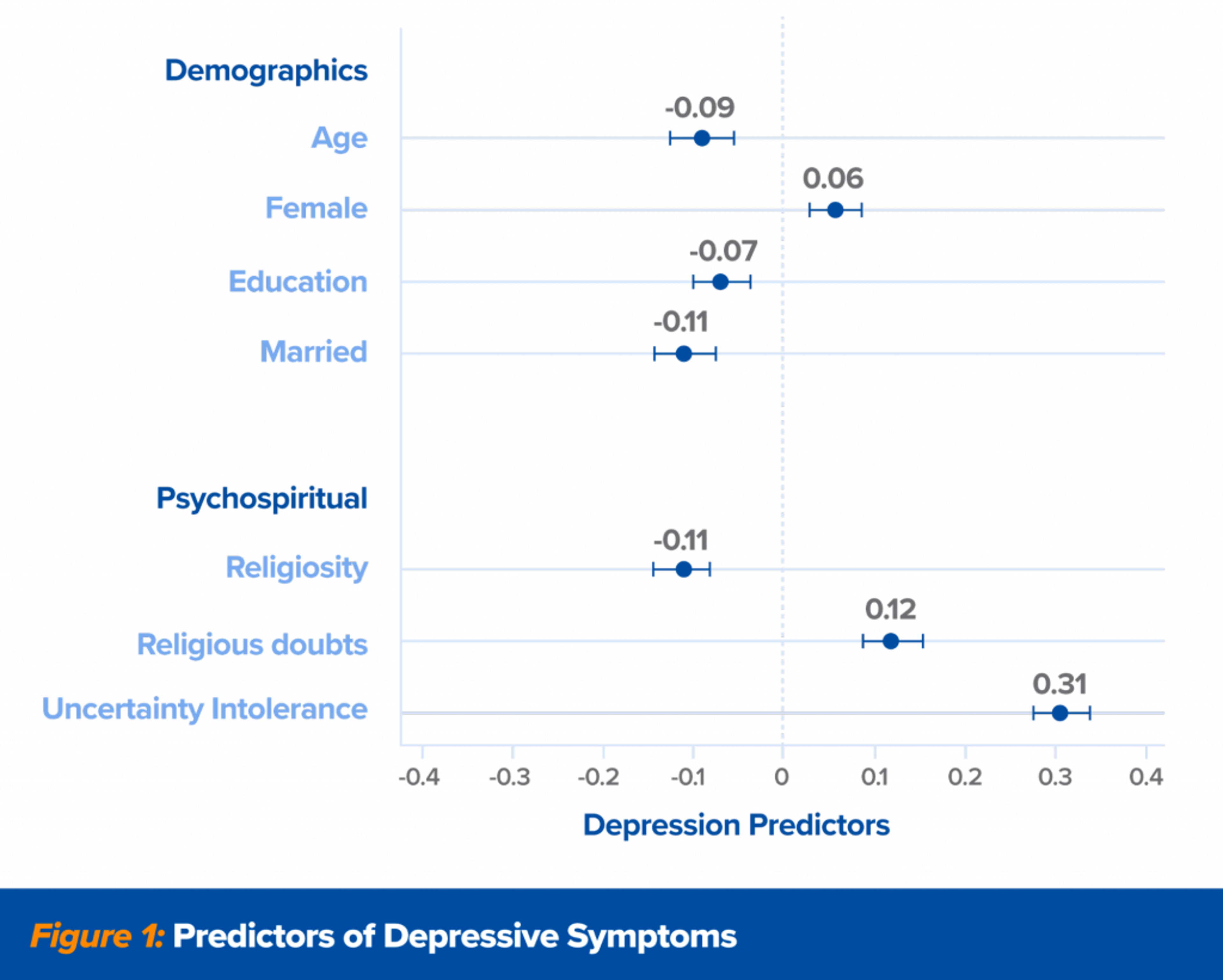 Figure 1 - Predictors of Depressive Symptoms