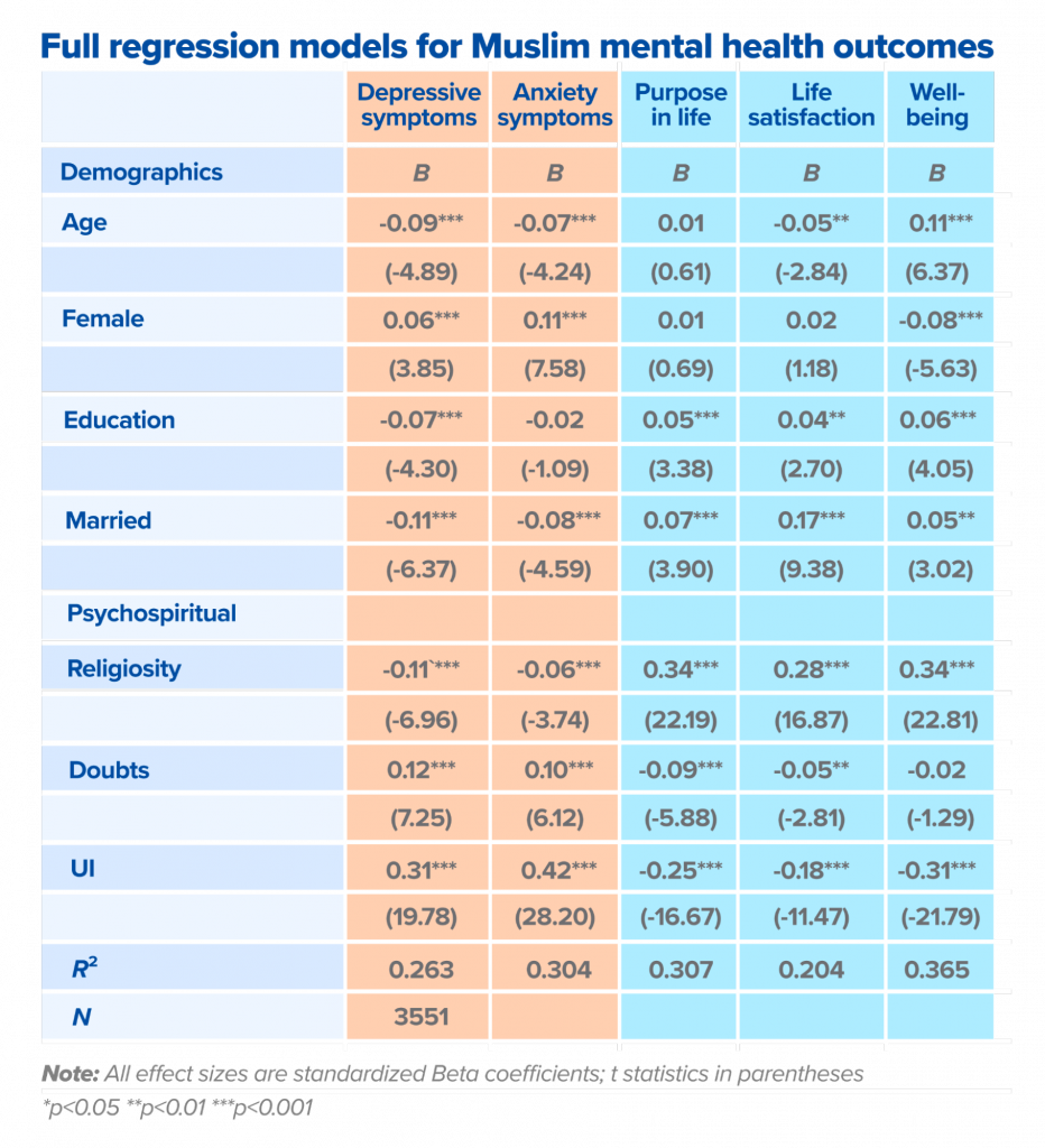 Full regression models for Muslim mental health outcomes