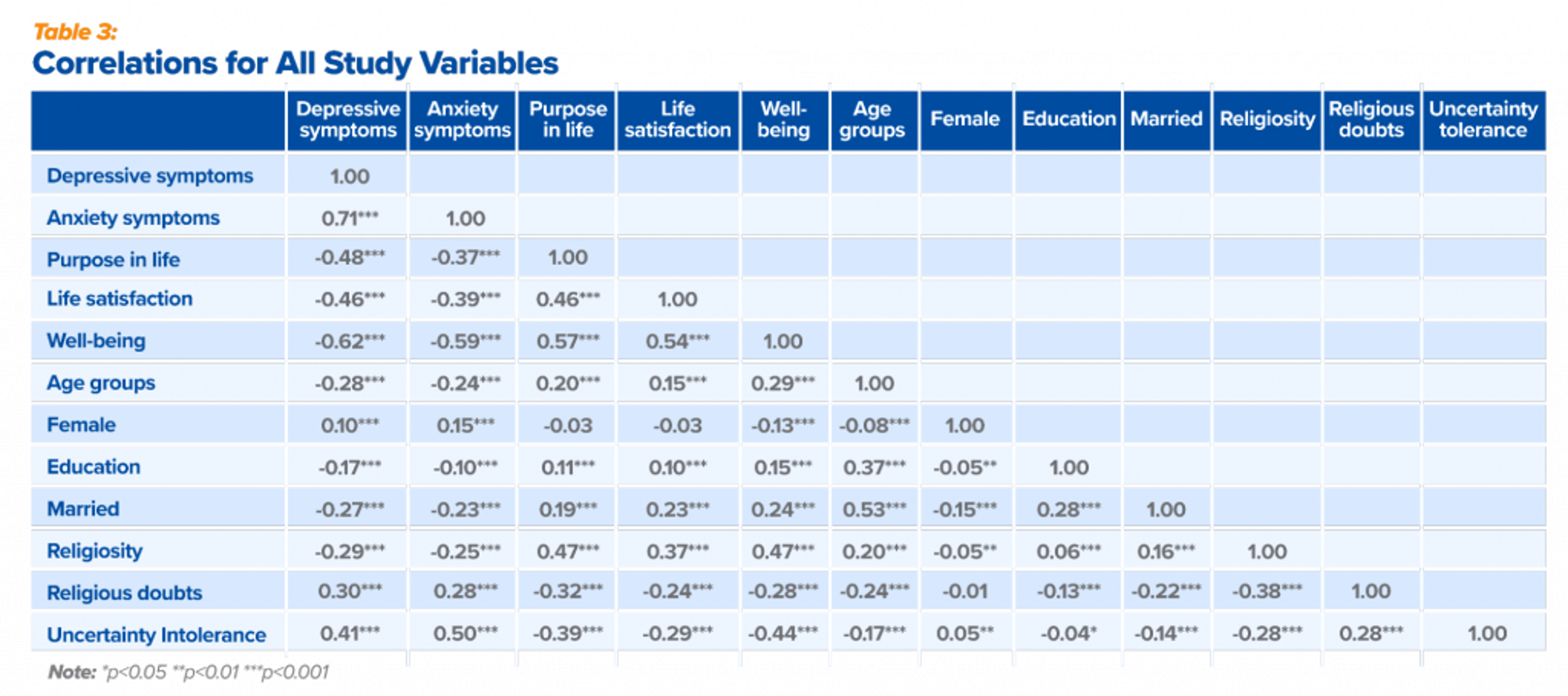 Table 3 - Correlations for all study variables
