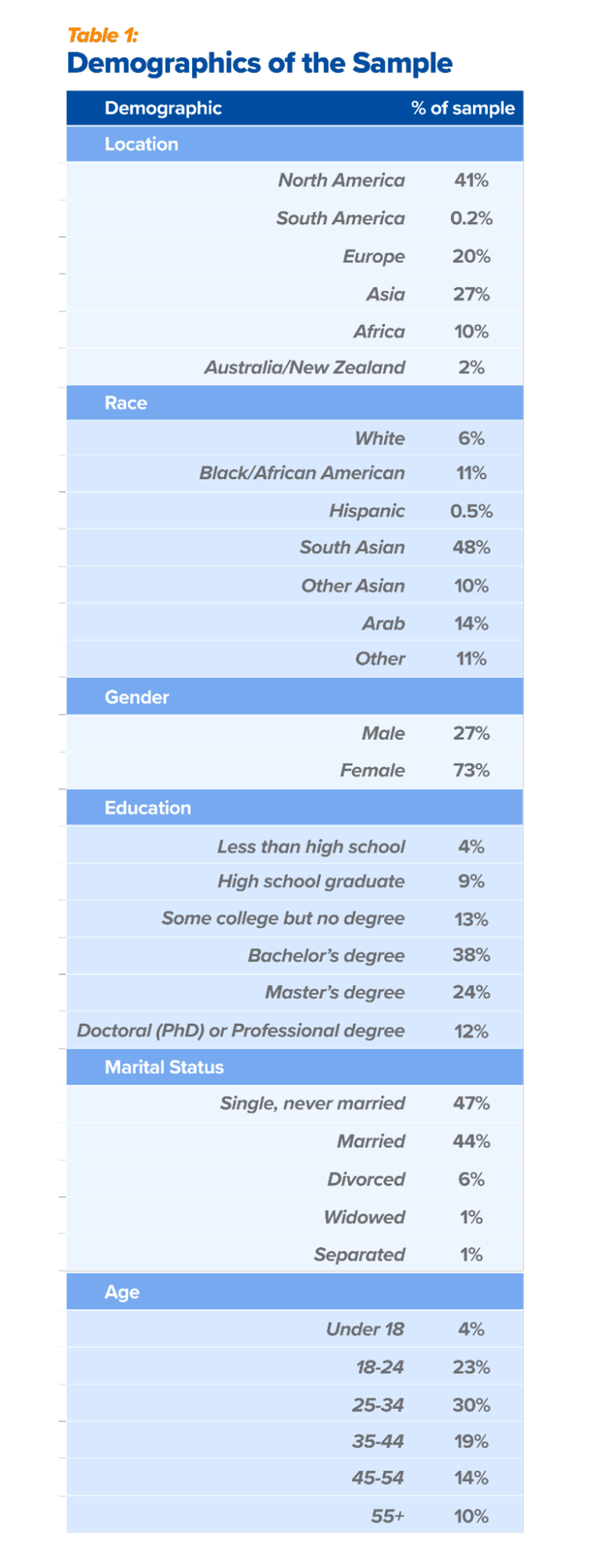 Table 1 - Demographics of the sample