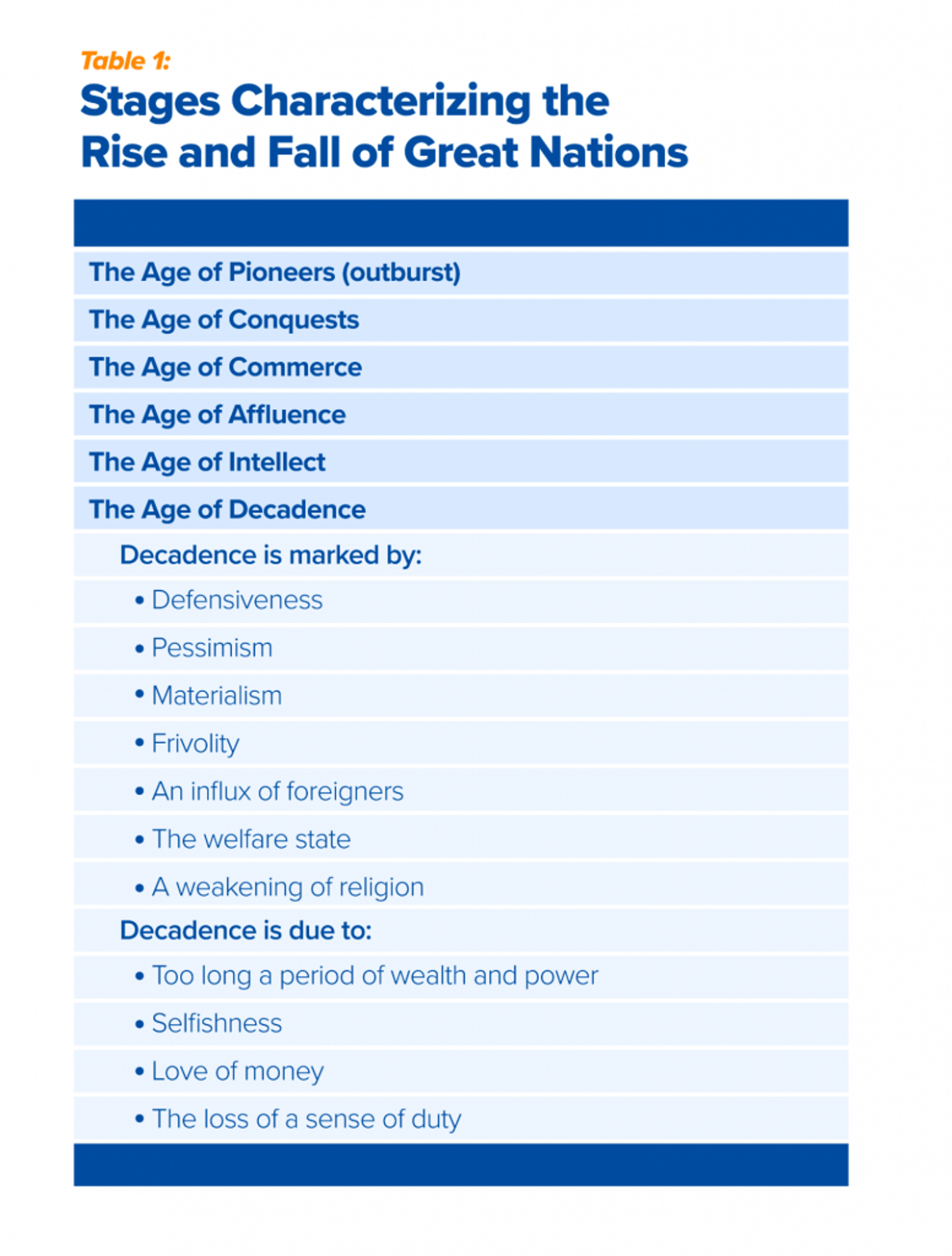 Table 1 - Stages characterizing the rise and fall of great nations