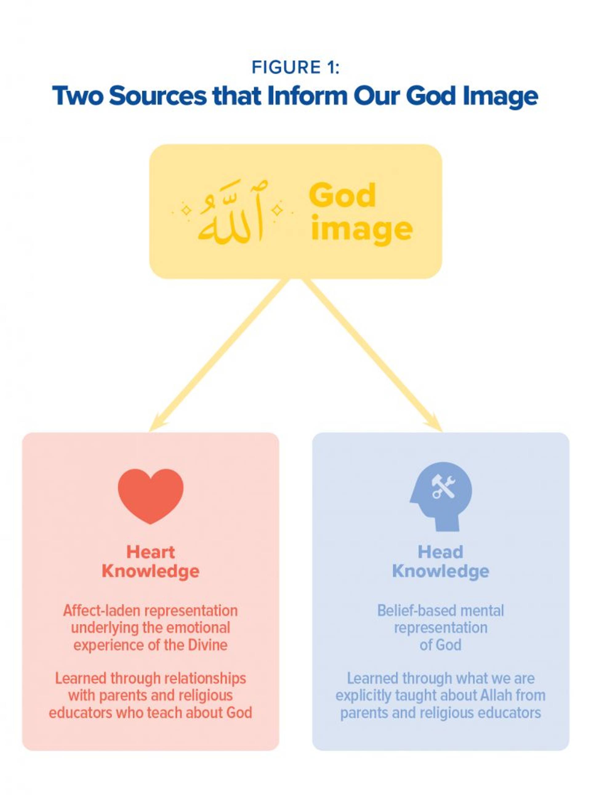 Two sources that inform our God image