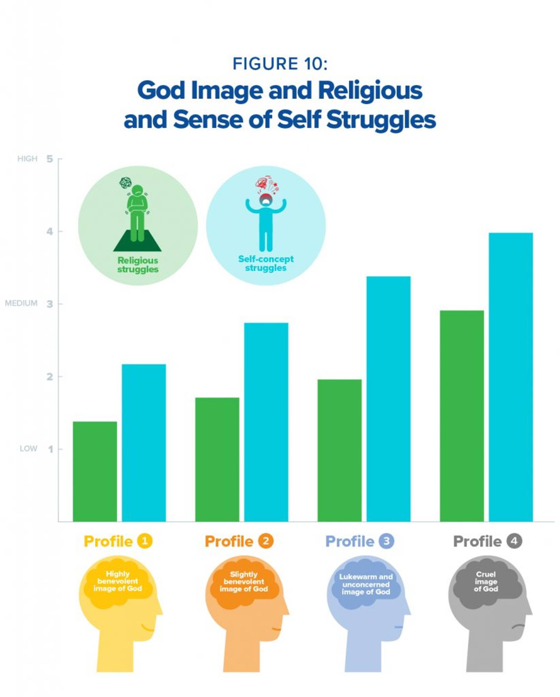 God image and religious and sense of self struggles
