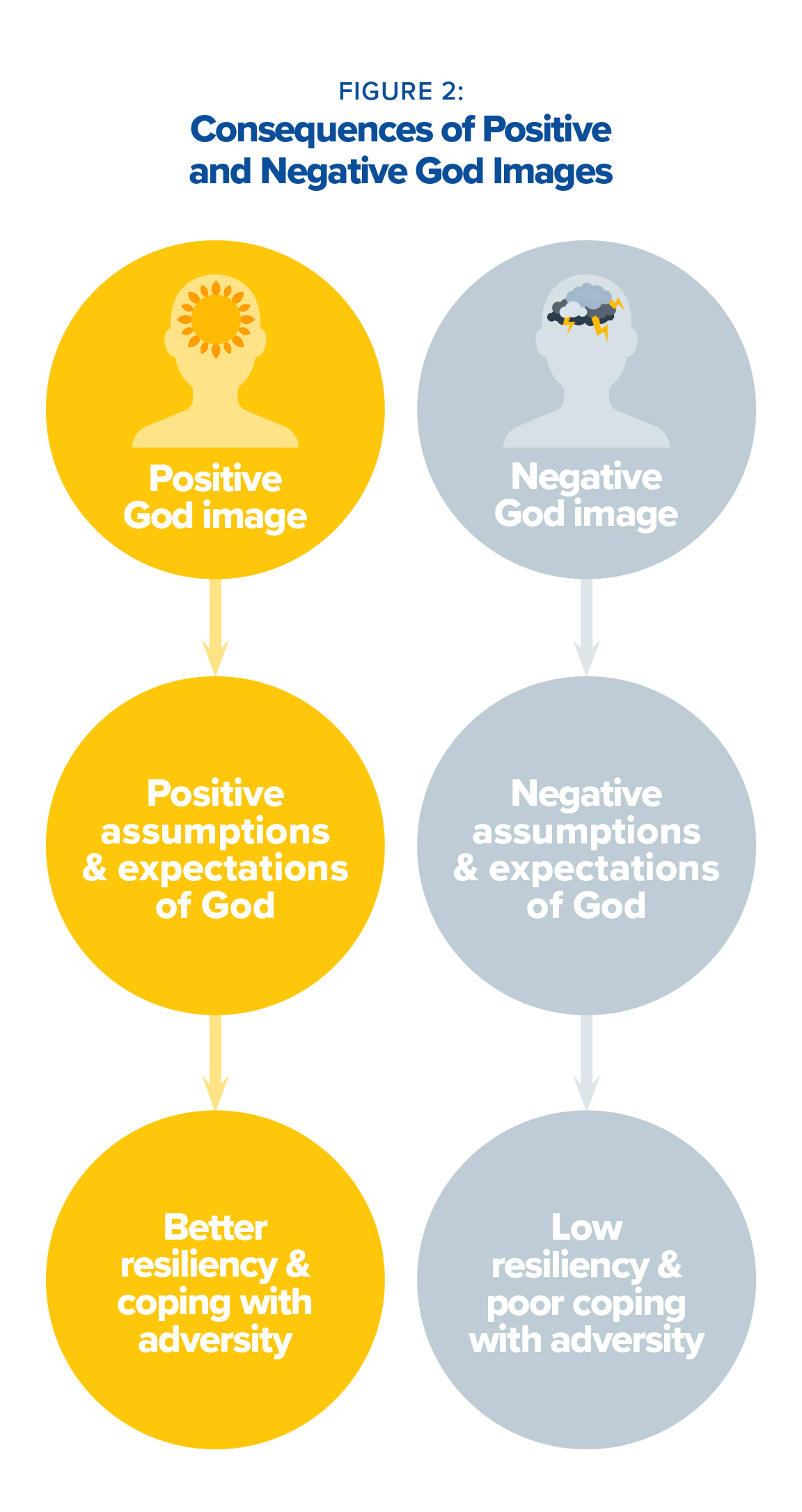 Consequences of Positive and Negative God images