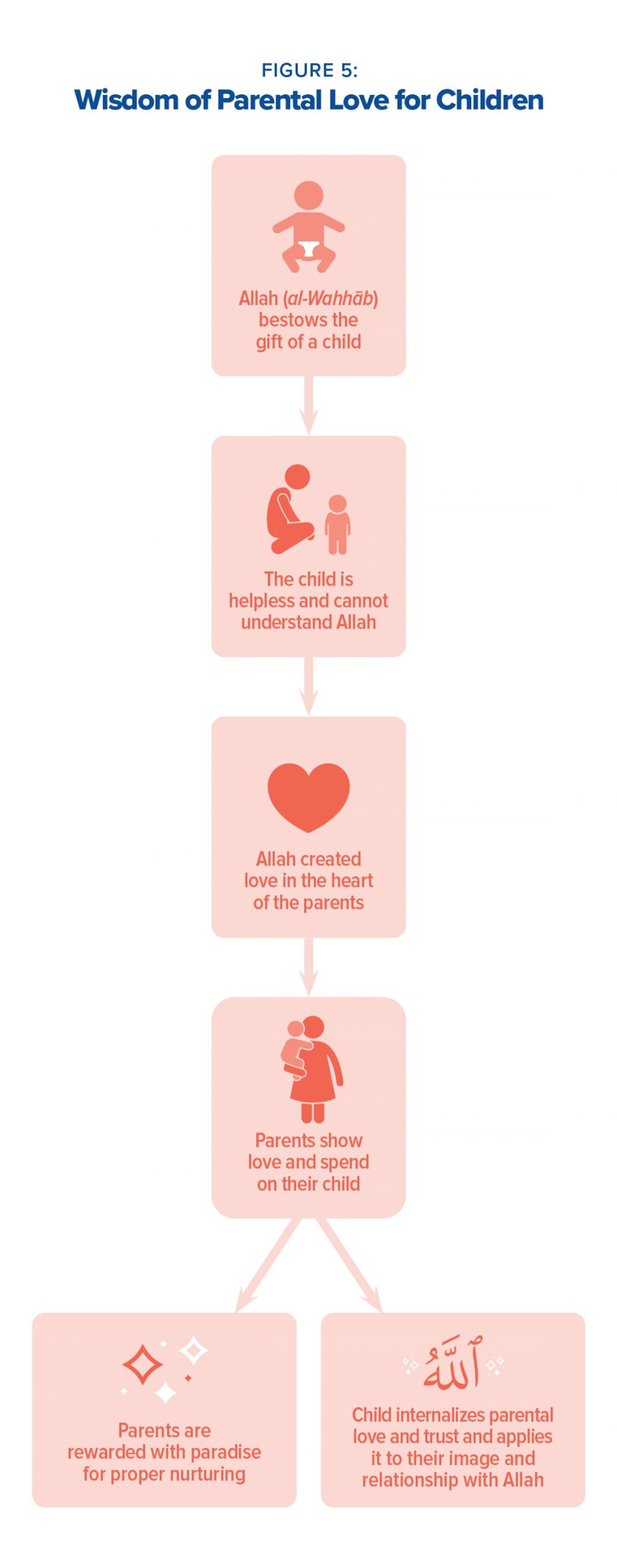 Wisdom of parental love for children