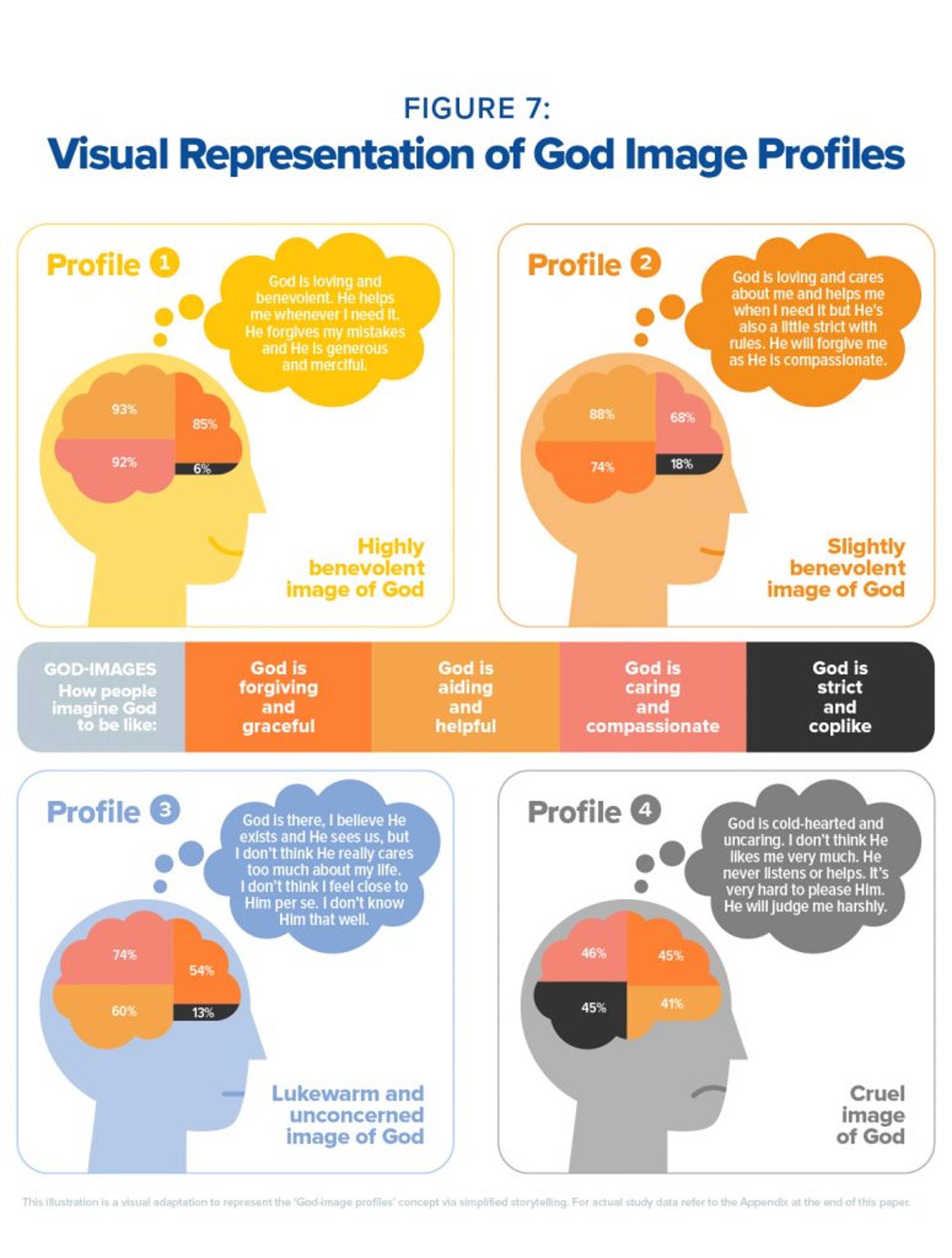 Visual representation of God image profiles