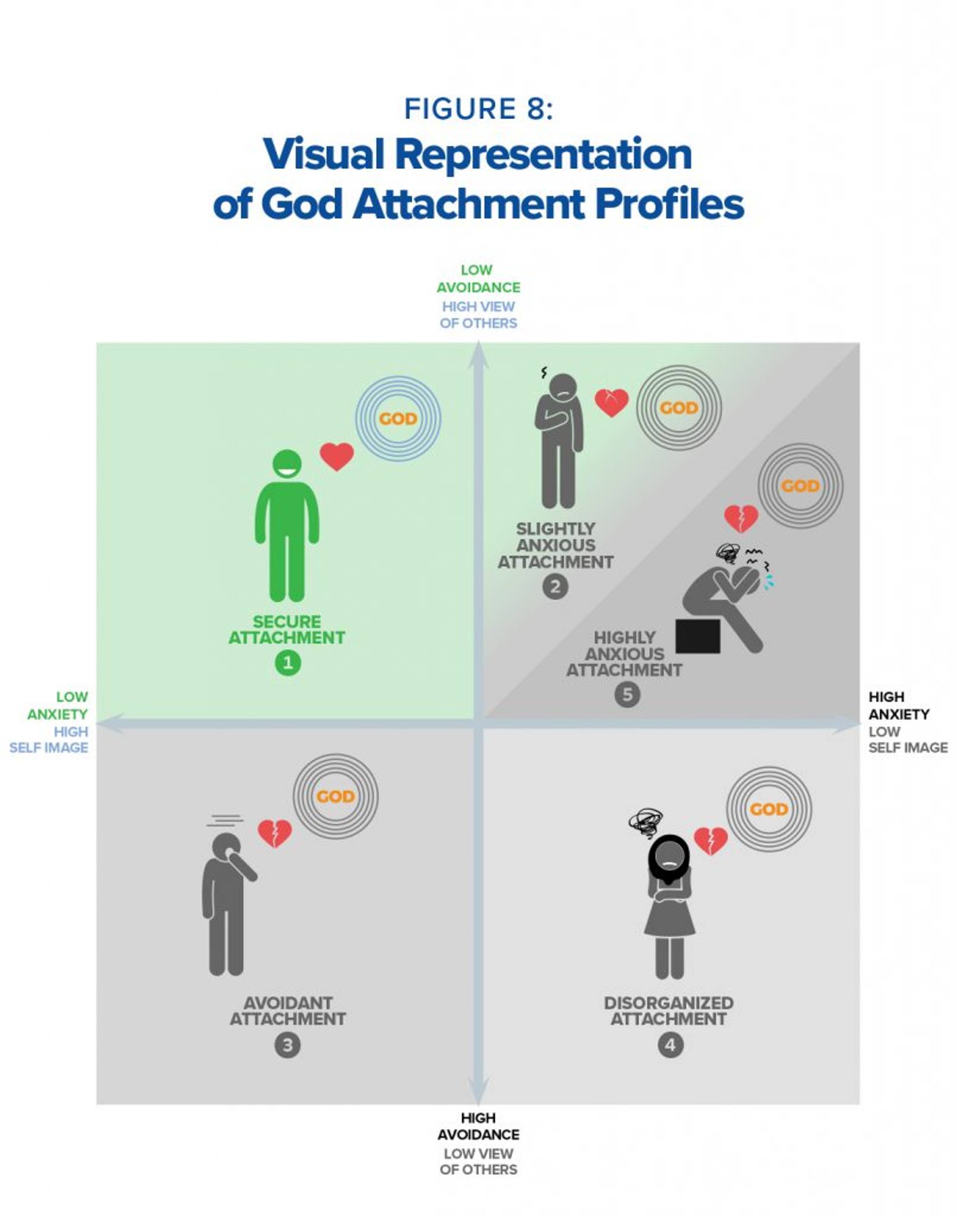 VIsual representation of God attachment profiles