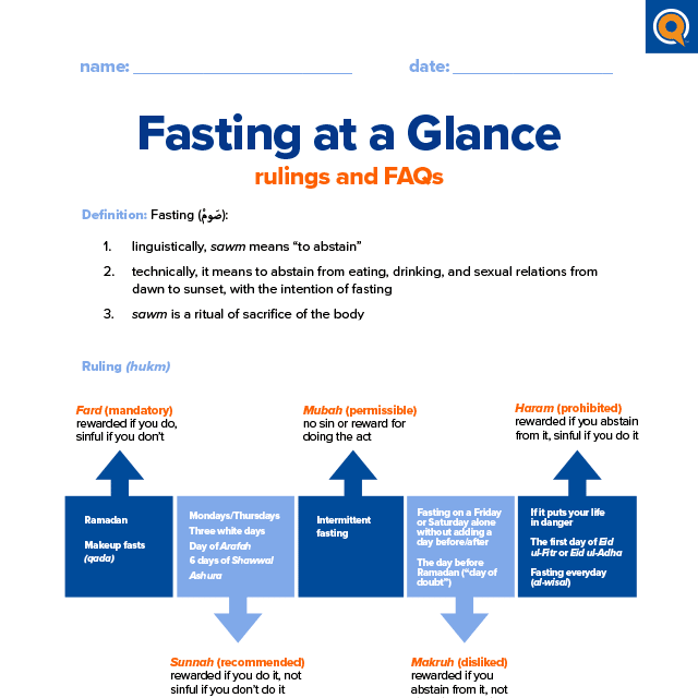 2.2 Teacher reference: Fasting at a glance
