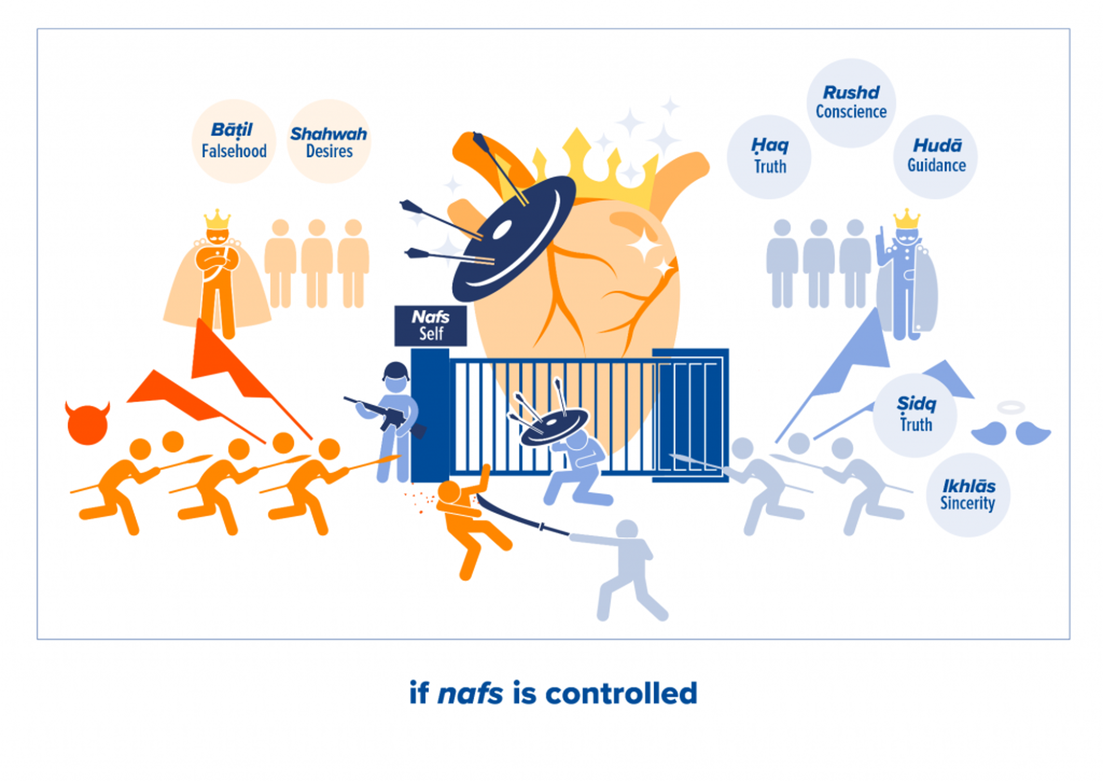 If Nafs is Controlled