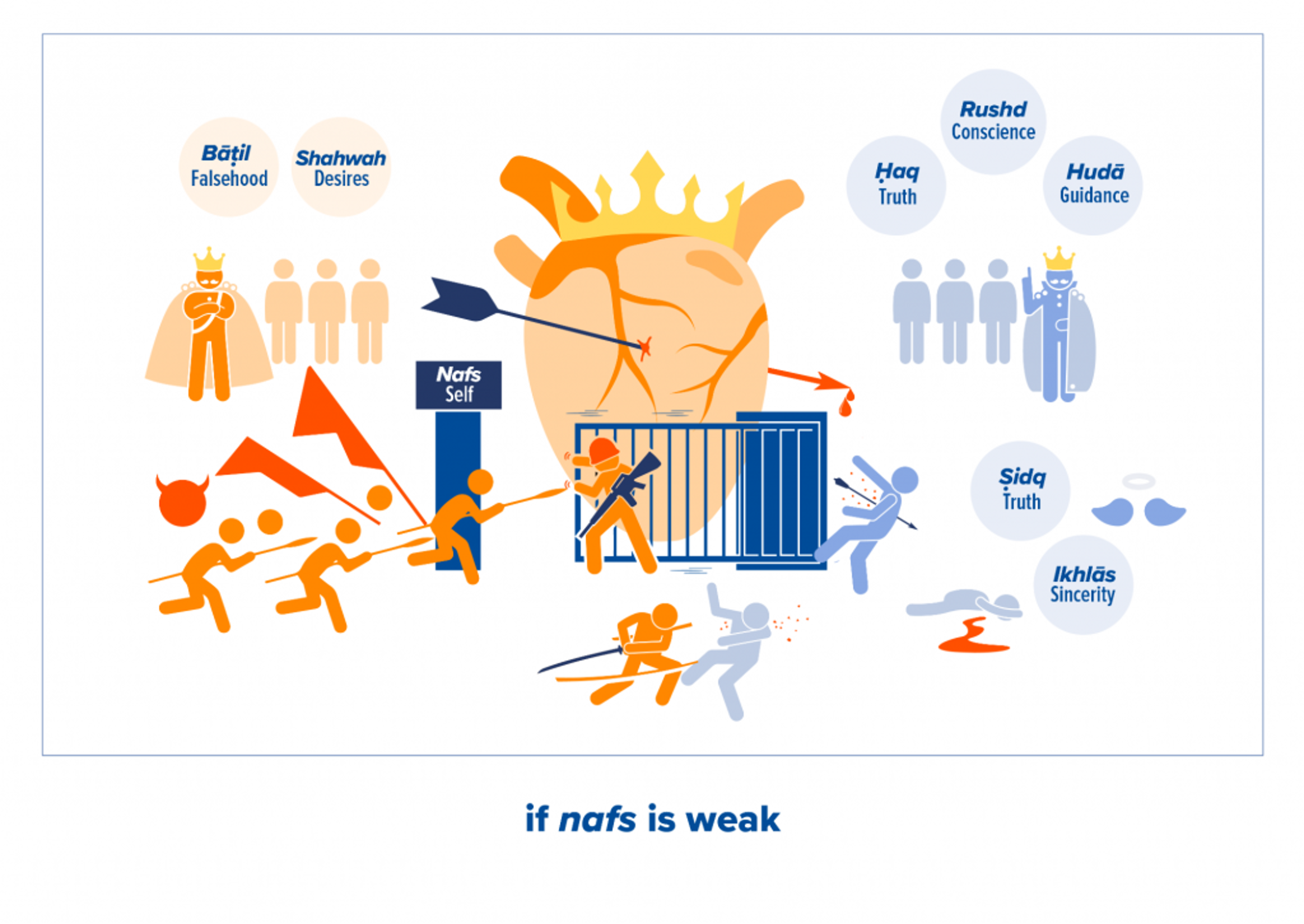 If Nafs is Weak