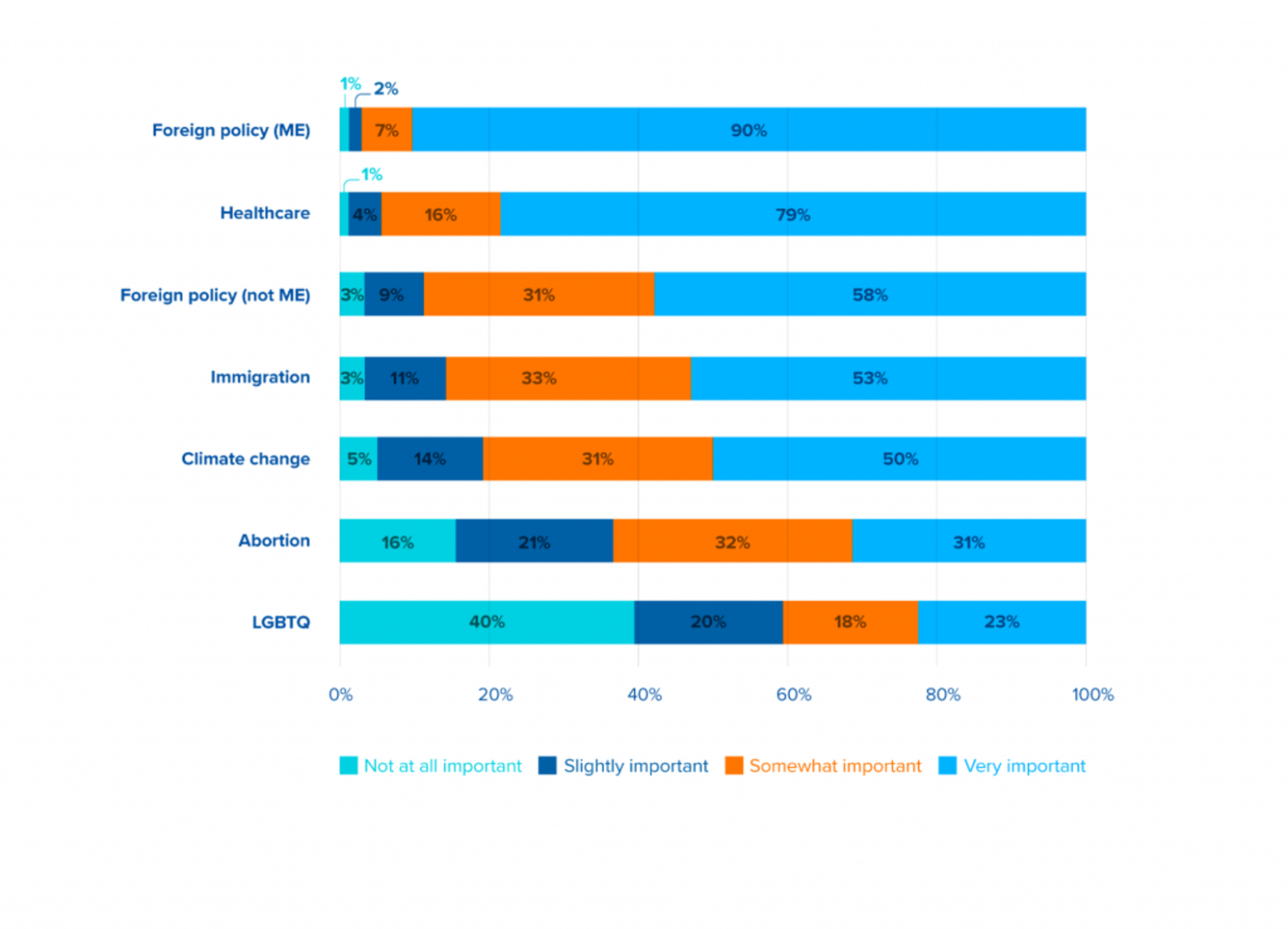 Figure 1. Political Issue Priorities