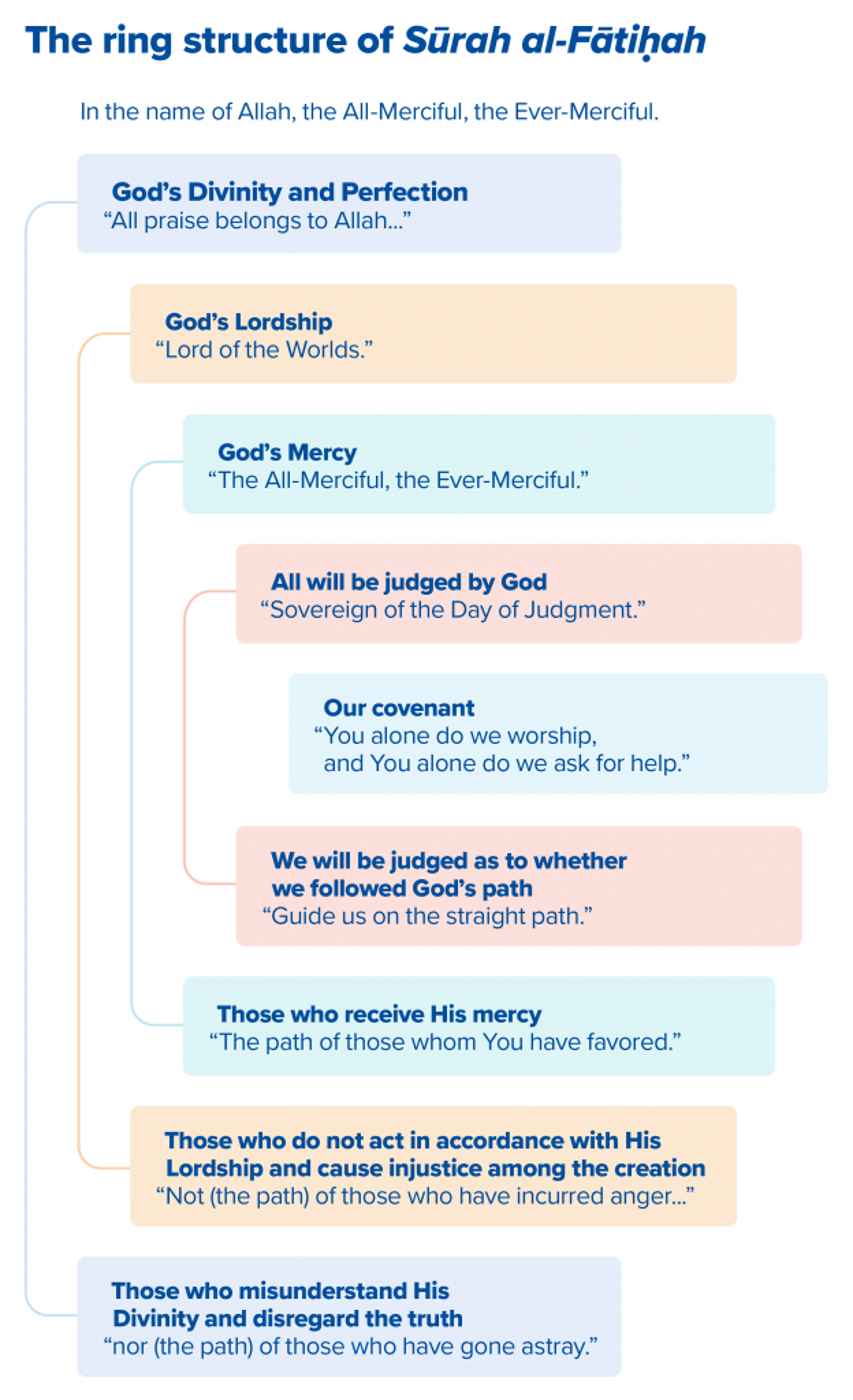 The ring structure of Surah al-Fatihah
