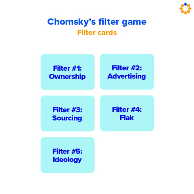 1.3.1 Chomsky’s filter game