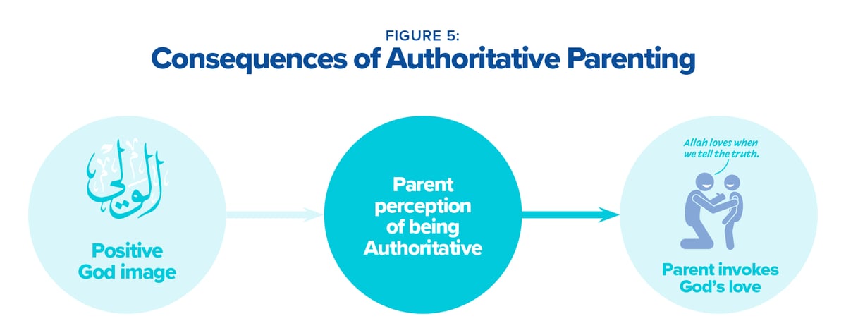 Parenting Style and Our Relationship With God: The Influence of ...