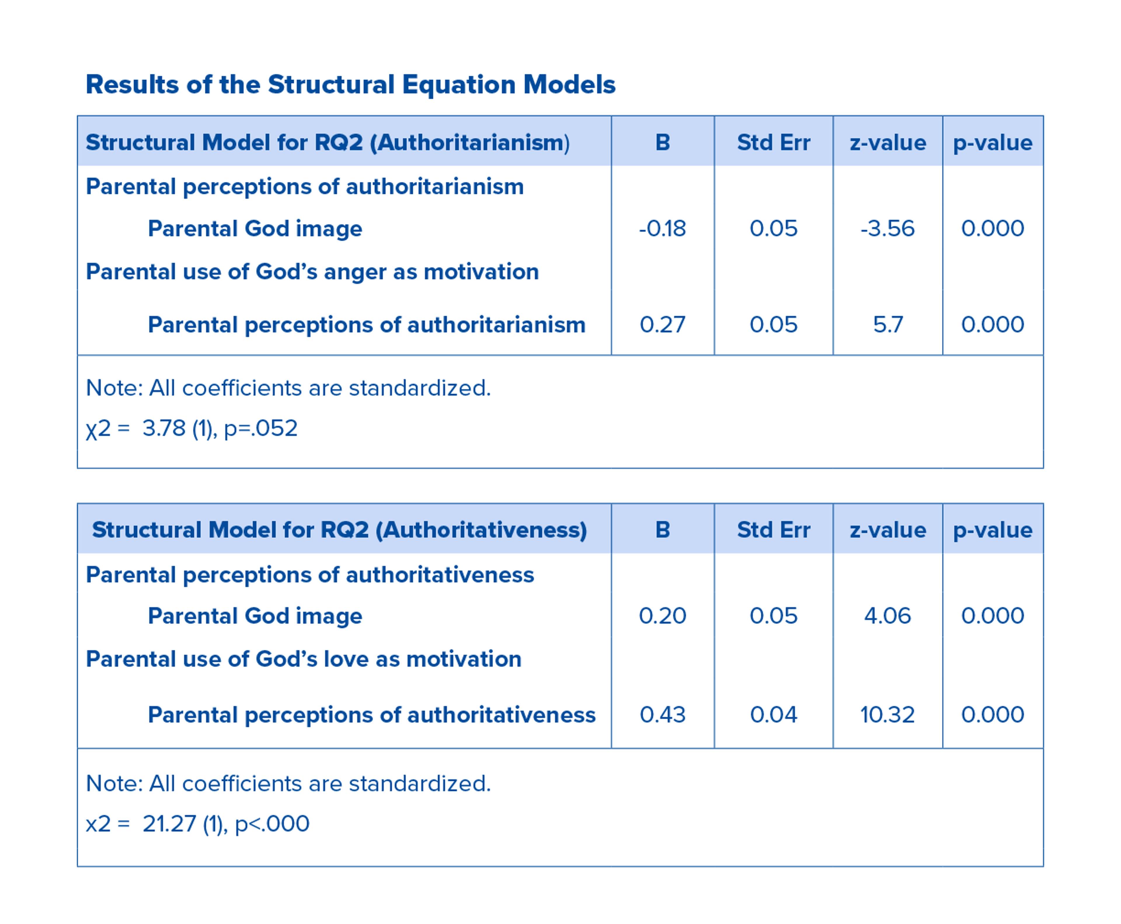 Structural Model for RQ2 - Authoritarianism.png
