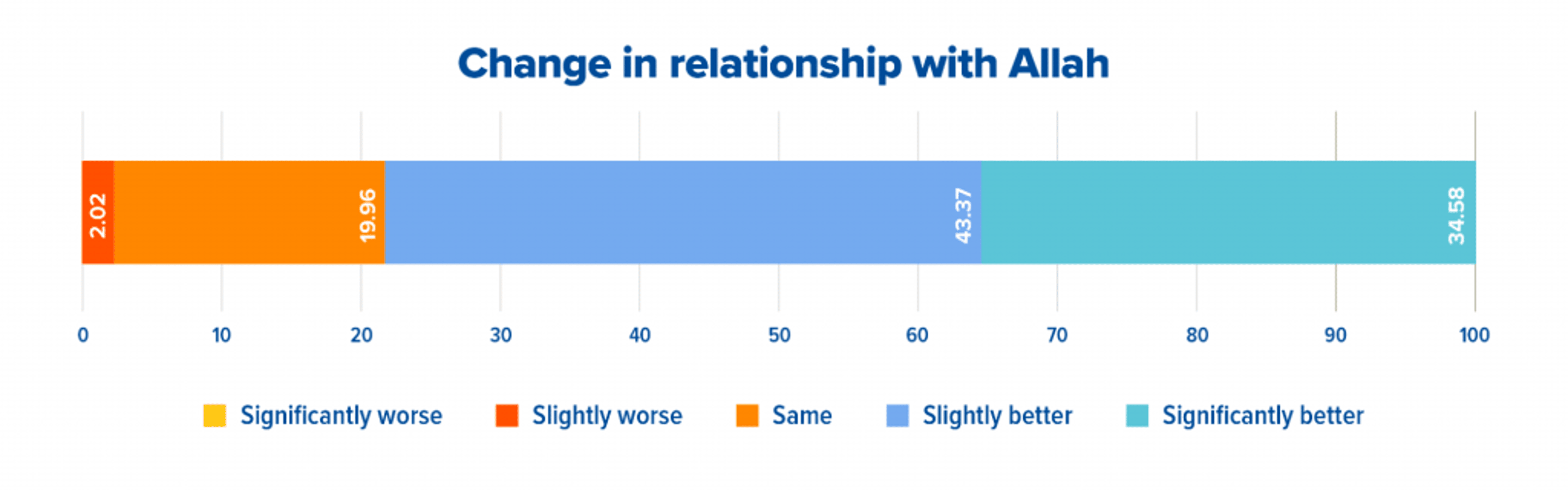 Change in relationship with Allah