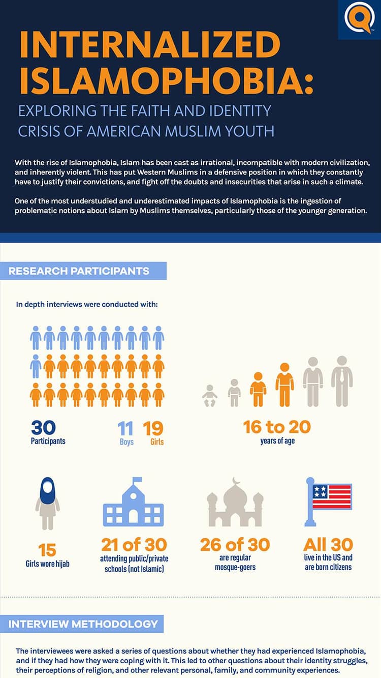 Internalized Islamophobia: Exploring the Faith and Identity Crisis of American Muslim Youth