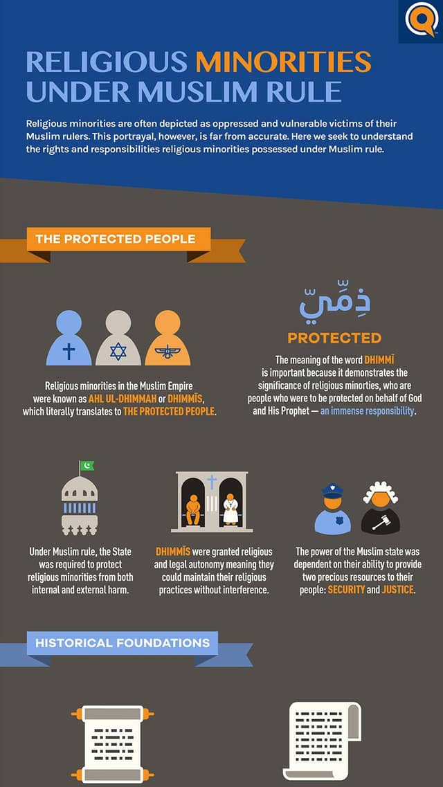 Religious Minorities Under Muslim Rule | Infographic